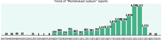 Montelukast sodium: 26,093 reports from FDA and social media.